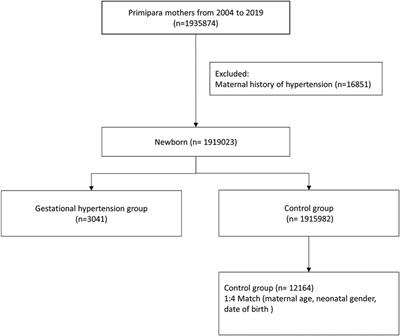 Gestational hypertension and risk of atopic diseases in offspring, a national-wide cohort study